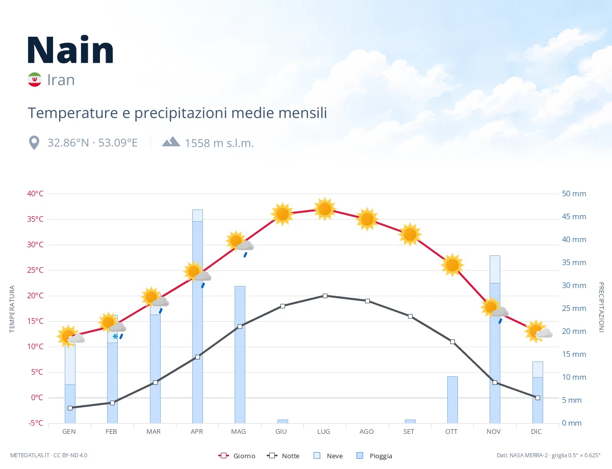 Nain - temperature e precipitazioni medie mensili