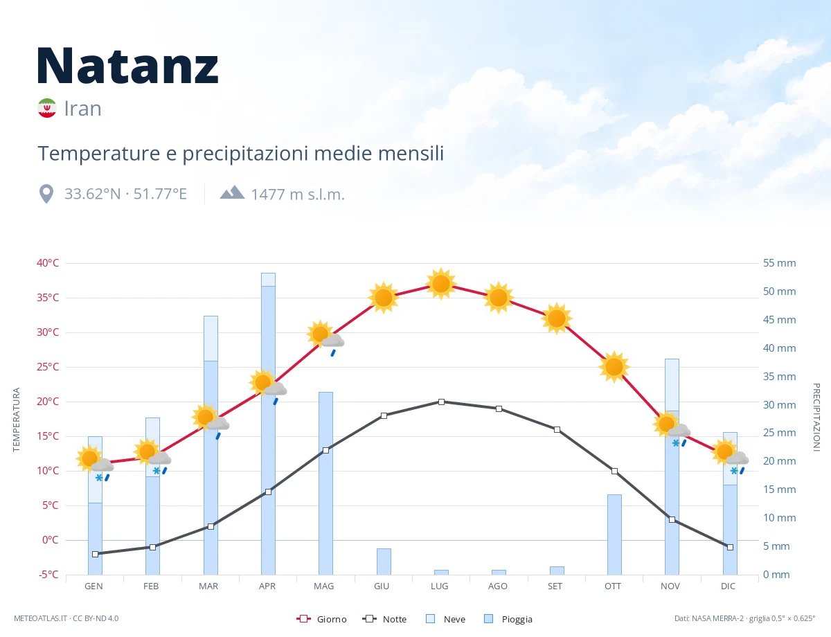Natanz - temperature e precipitazioni medie mensili