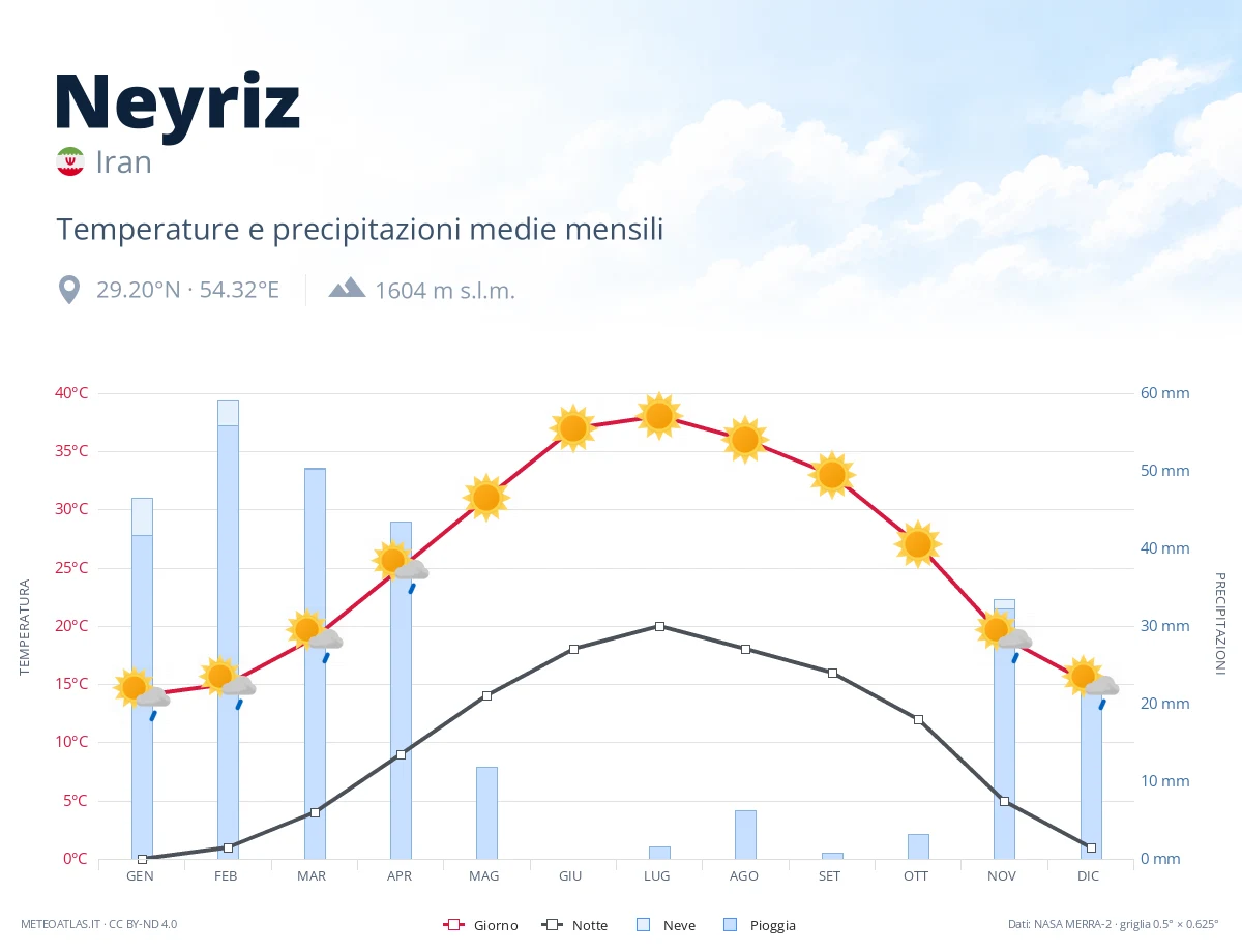 Neyriz - temperature e precipitazioni medie mensili