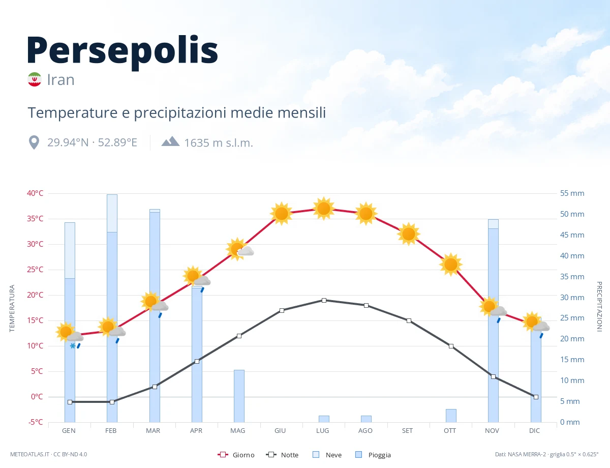 Persepolis - temperature e precipitazioni medie mensili
