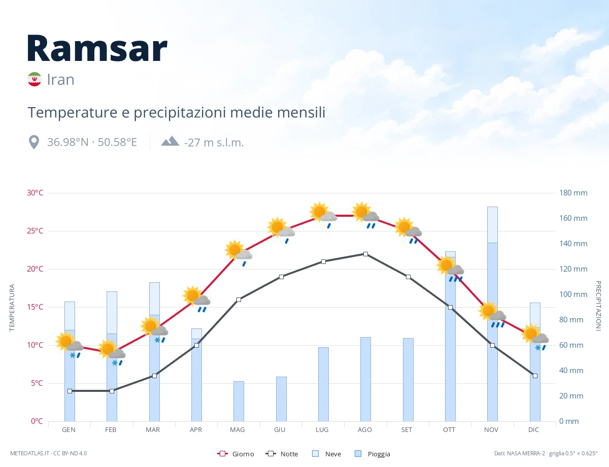 Ramsar - temperature e precipitazioni medie mensili