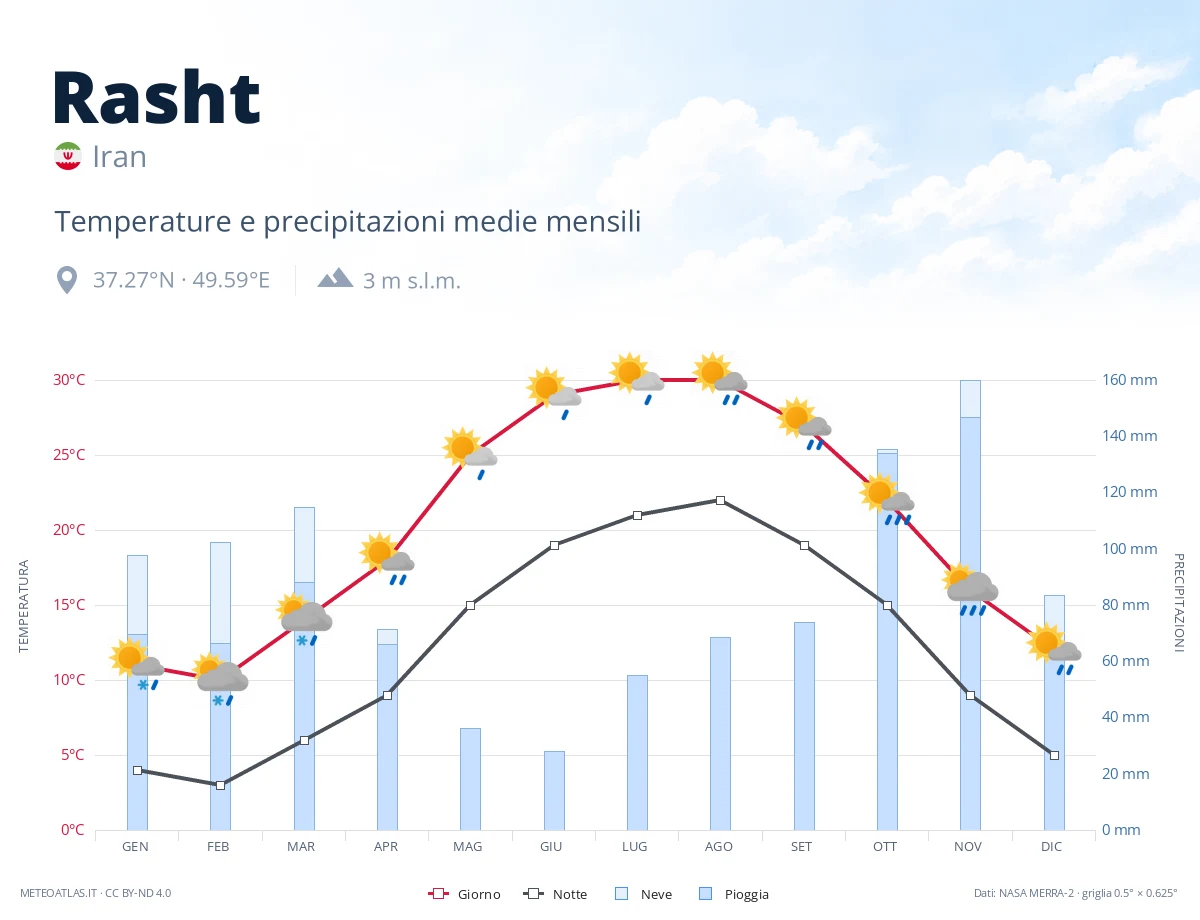 Rasht - temperature e precipitazioni medie mensili
