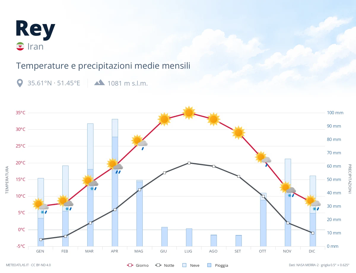 Rey - temperature e precipitazioni medie mensili