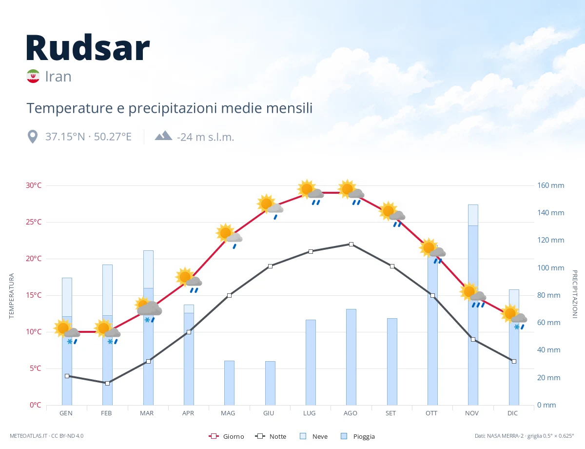 Rudsar - temperature e precipitazioni medie mensili