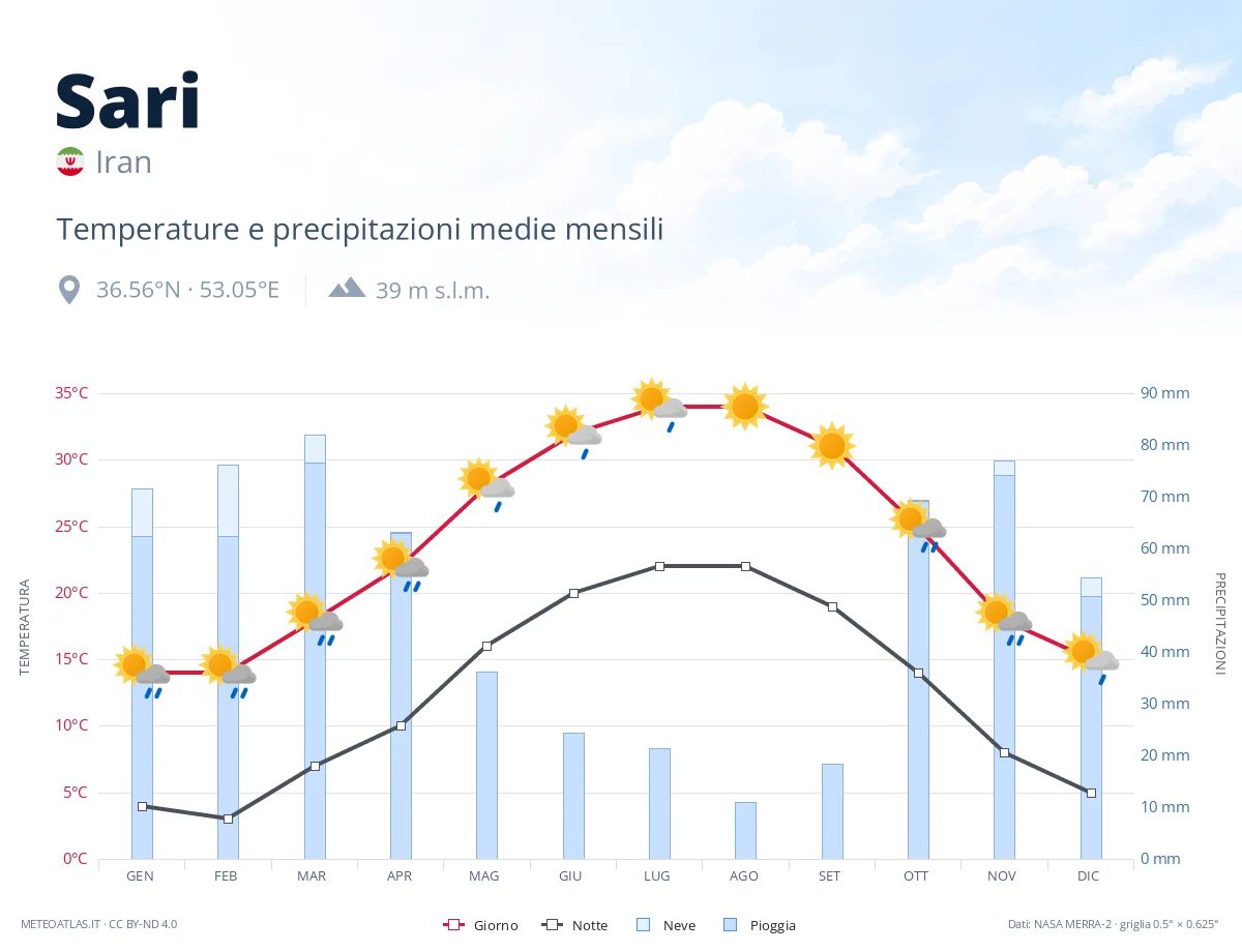 Sari - temperature e precipitazioni medie mensili