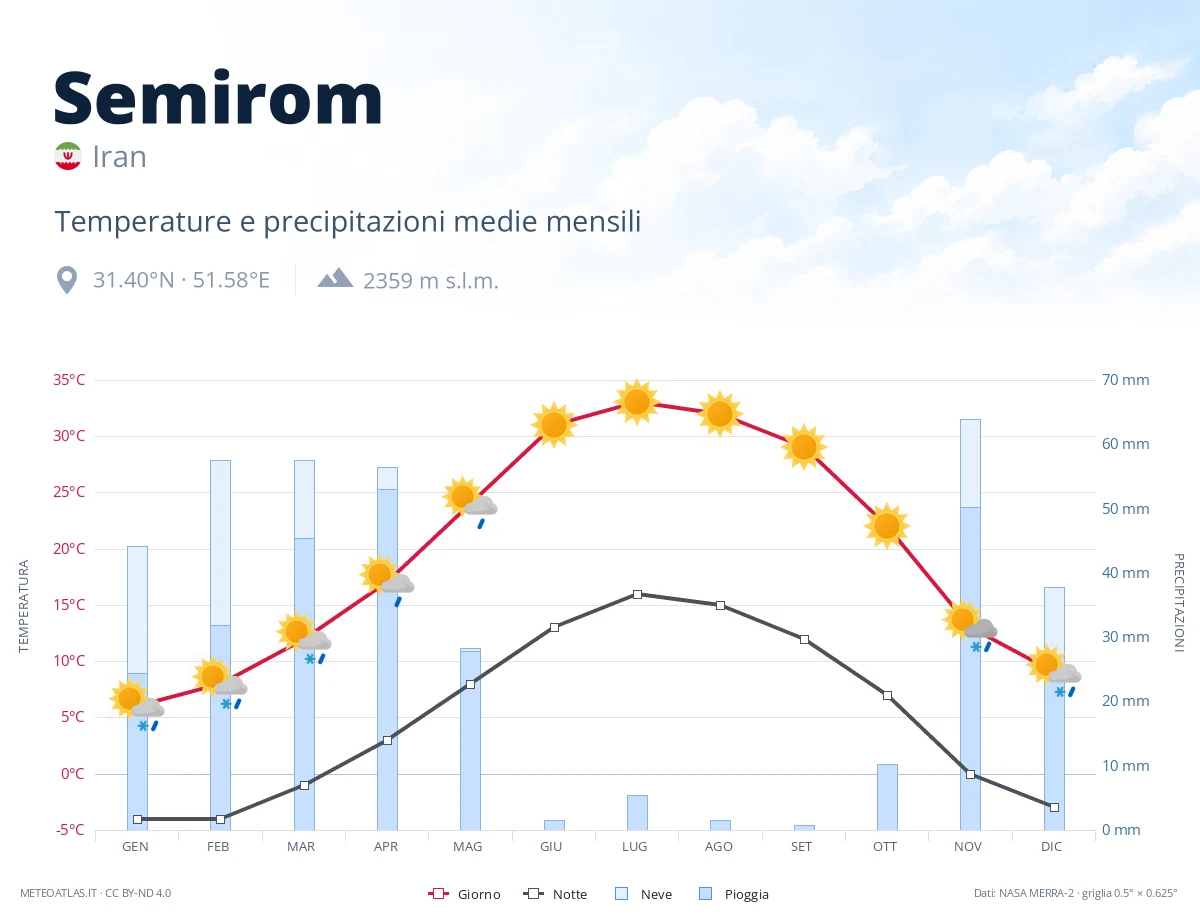 Semirom - temperature e precipitazioni medie mensili