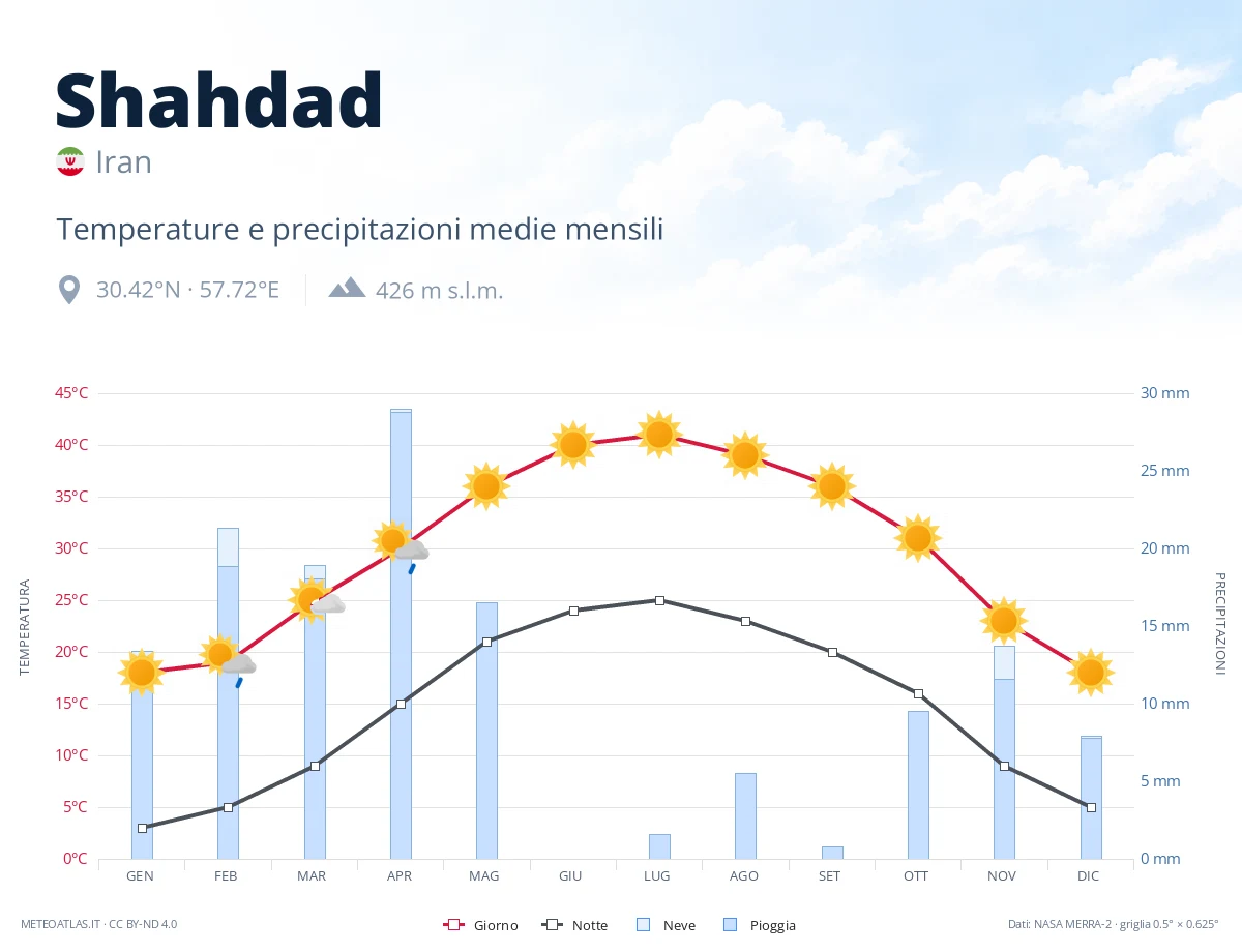 Shahdad - temperature e precipitazioni medie mensili