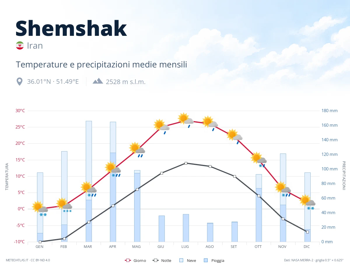 Shemshak - temperature e precipitazioni medie mensili