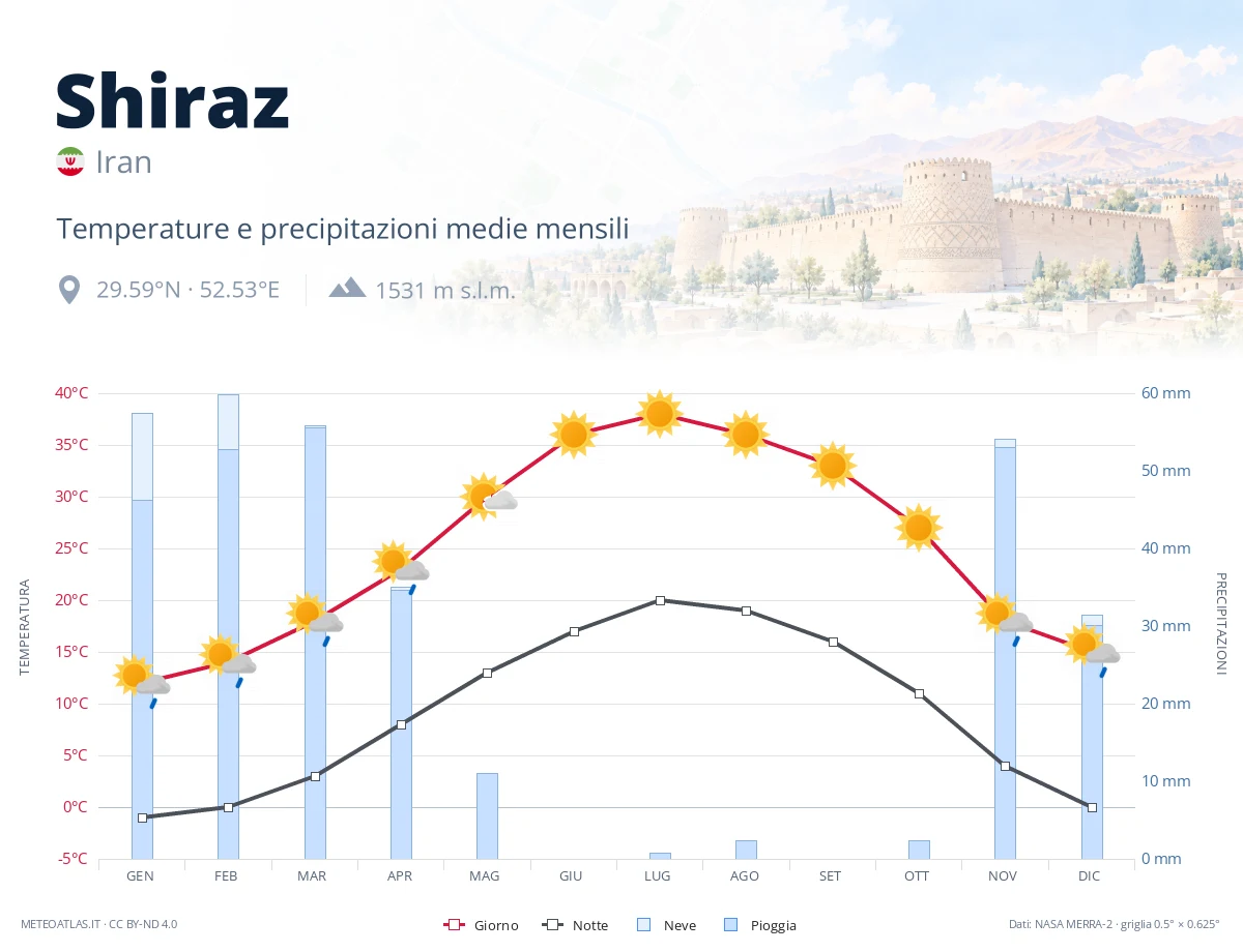 Shiraz - temperature e precipitazioni medie mensili