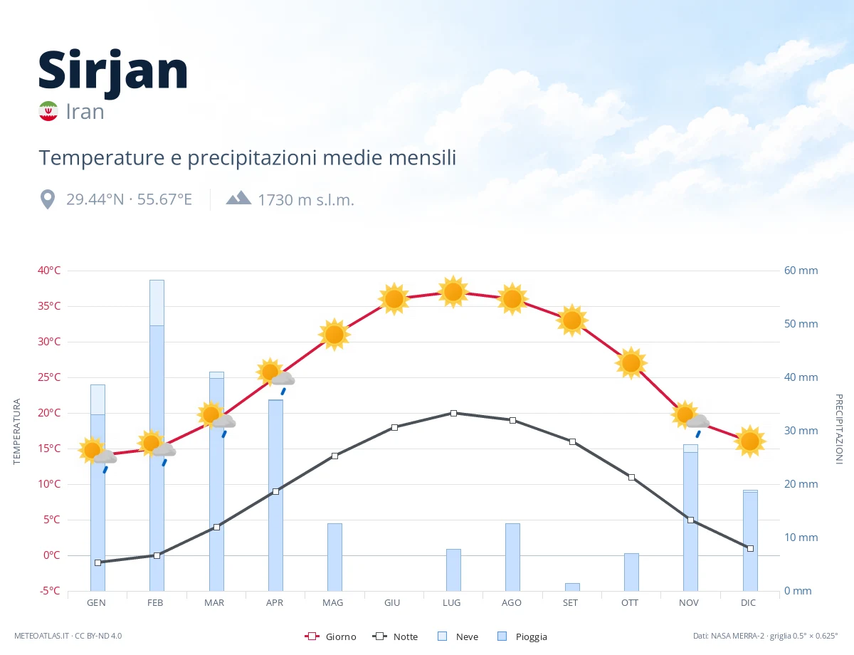 Sirjan - temperature e precipitazioni medie mensili