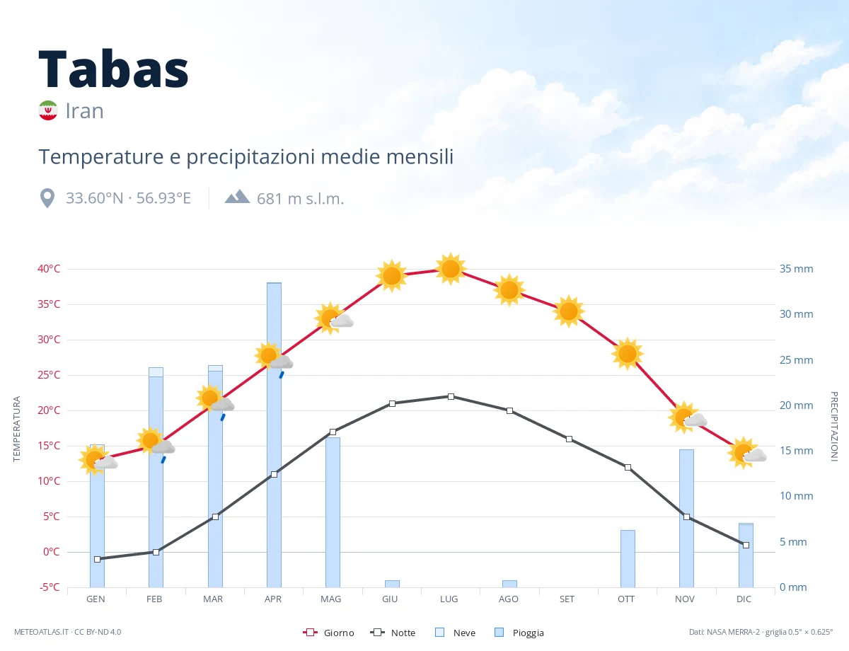 Tabas - temperature e precipitazioni medie mensili