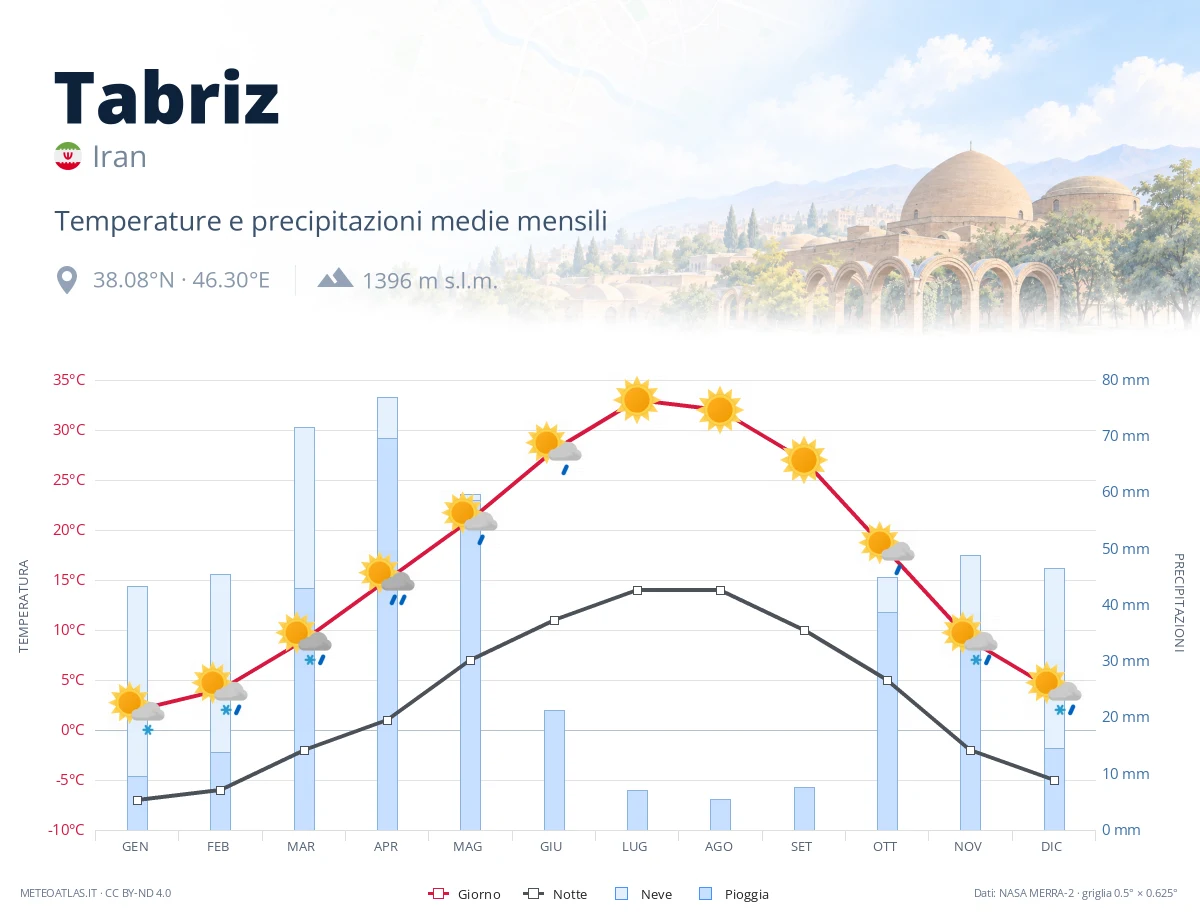 Tabriz - temperature e precipitazioni medie mensili
