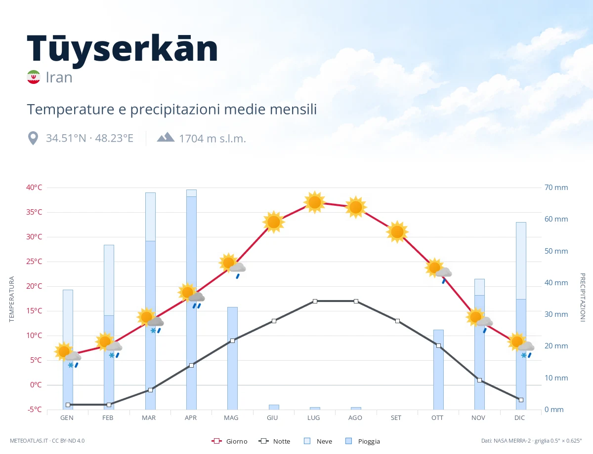 Tūyserkān - temperature e precipitazioni medie mensili
