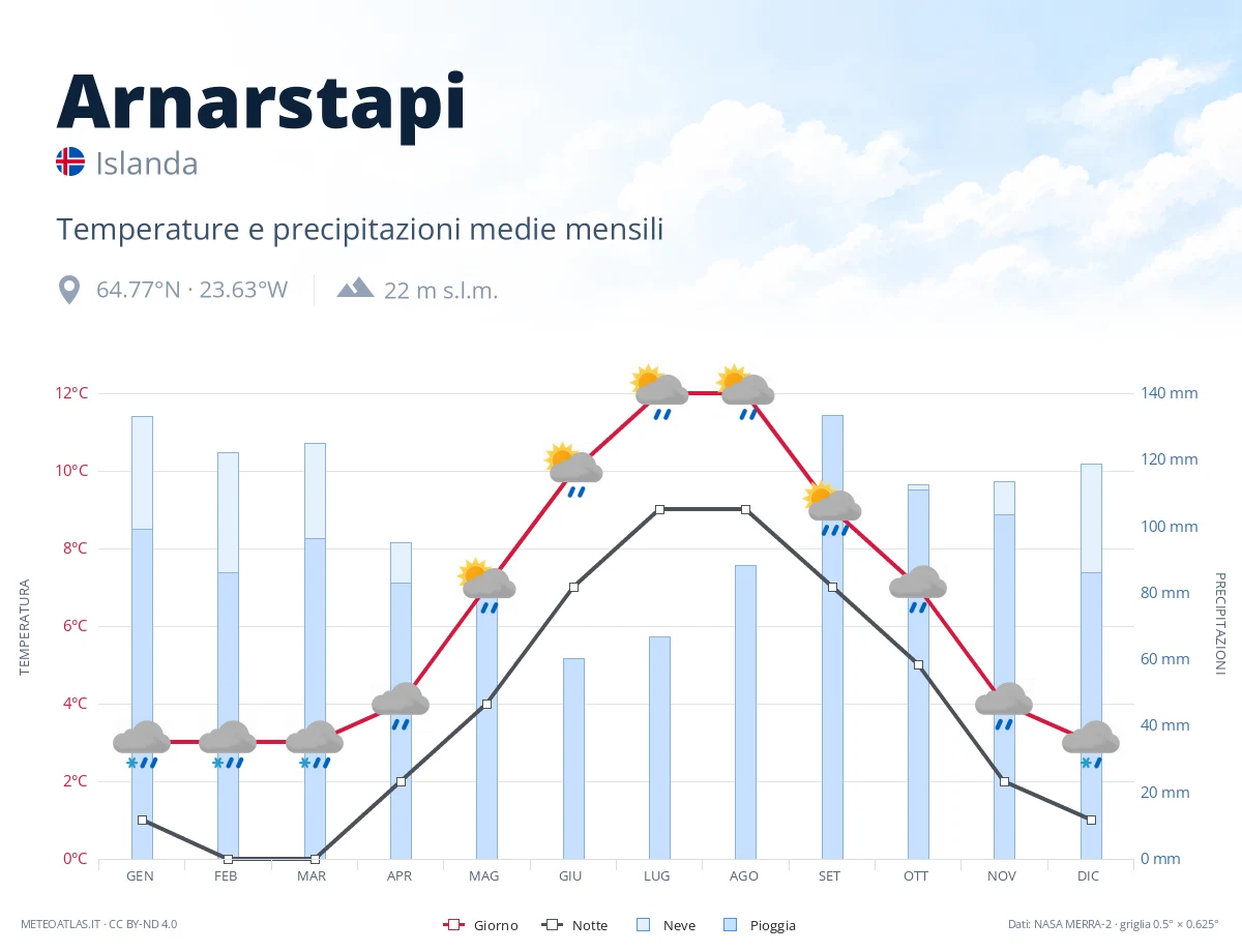 Arnarstapi - temperature e precipitazioni medie mensili