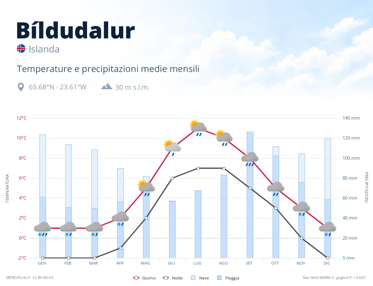 Bíldudalur - temperature e precipitazioni medie mensili