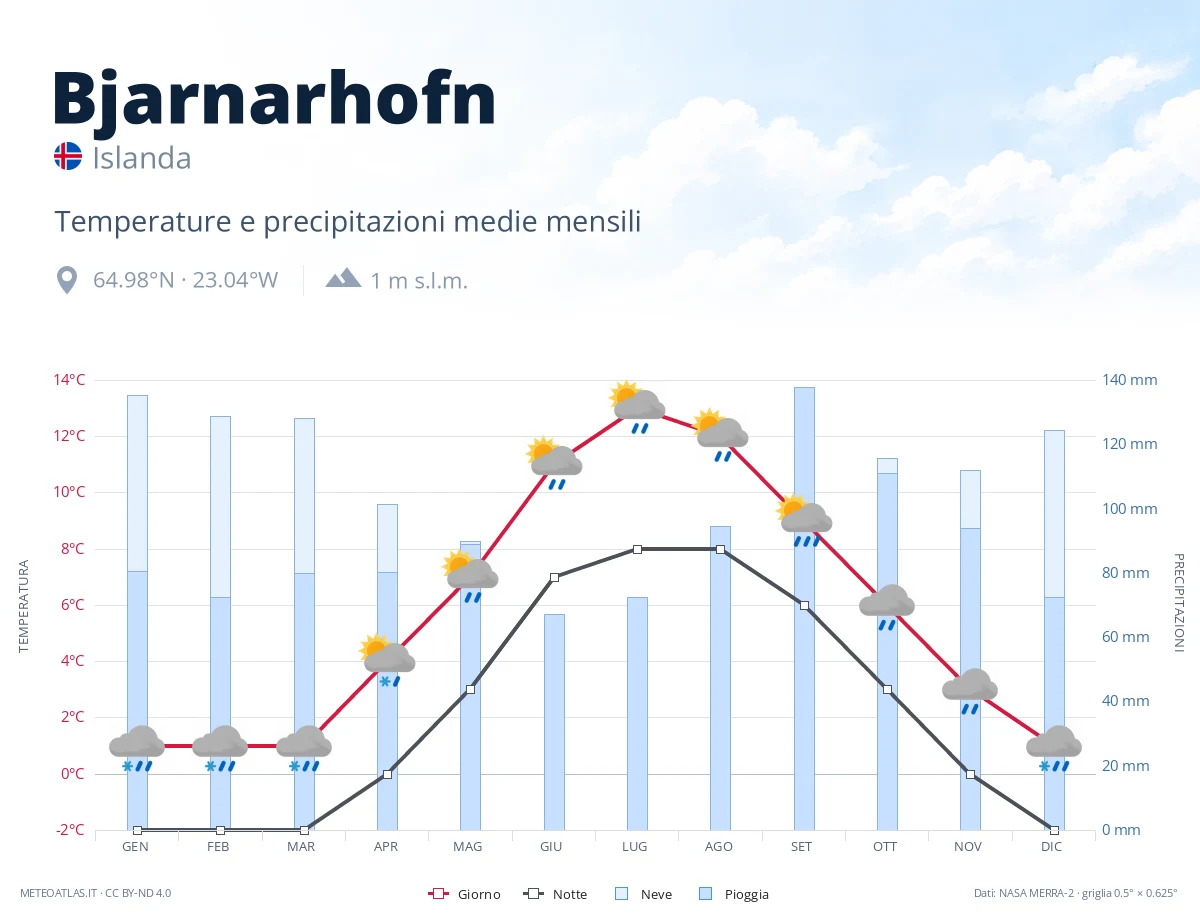 Bjarnarhofn - temperature e precipitazioni medie mensili