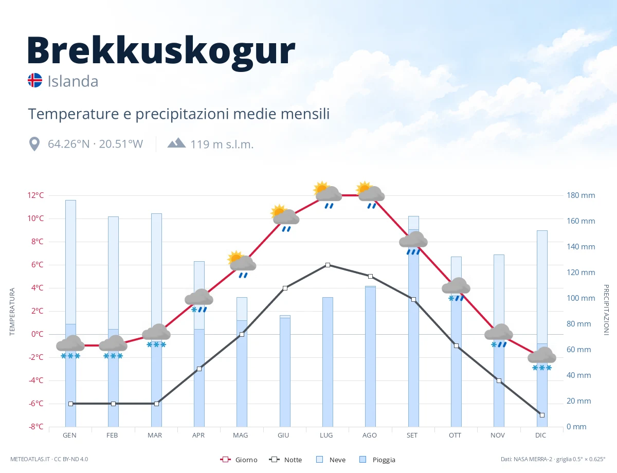 Brekkuskogur - temperature e precipitazioni medie mensili