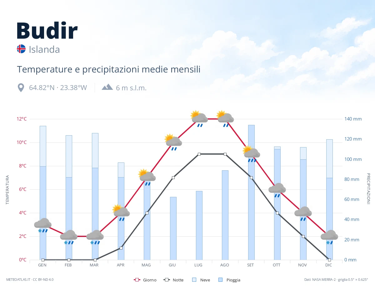 Budir - temperature e precipitazioni medie mensili