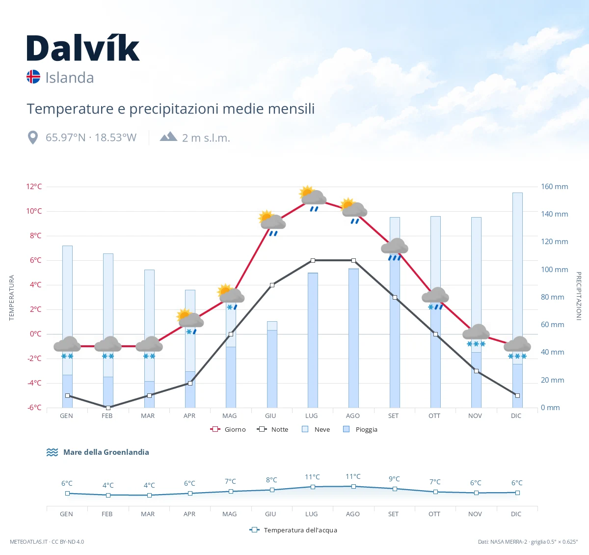 Dalvík - temperature e precipitazioni medie mensili