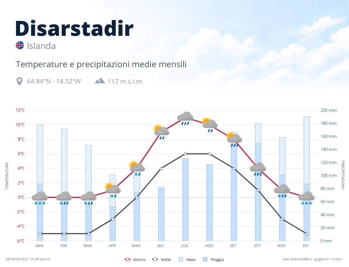 Disarstadir - temperature e precipitazioni medie mensili