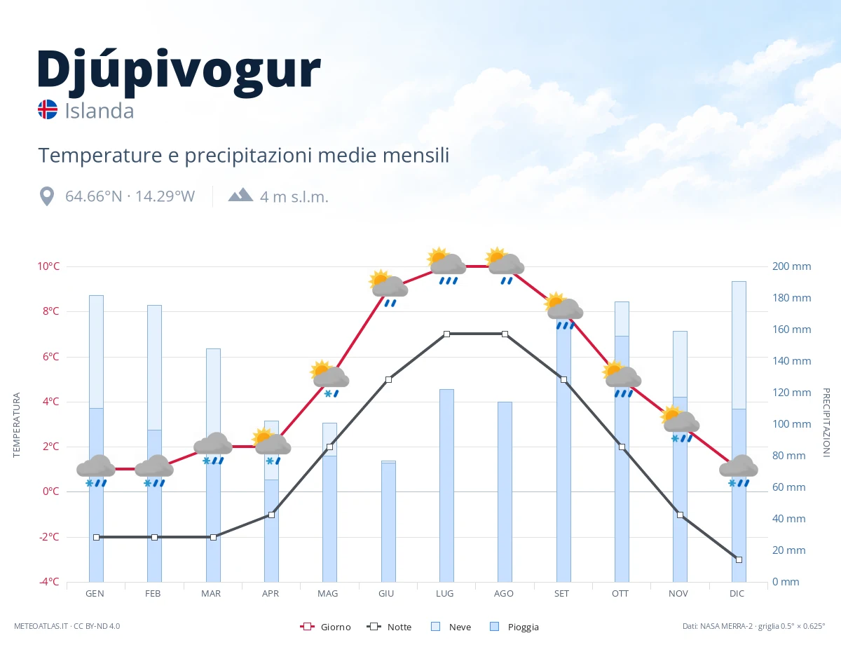 Djúpivogur - temperature e precipitazioni medie mensili