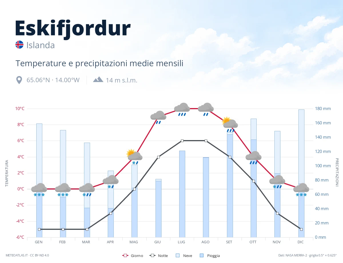 Eskifjordur - temperature e precipitazioni medie mensili