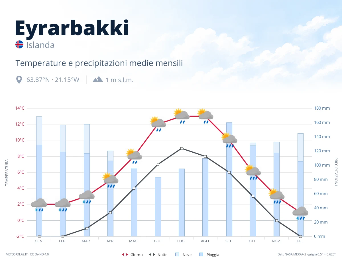 Eyrarbakki - temperature e precipitazioni medie mensili