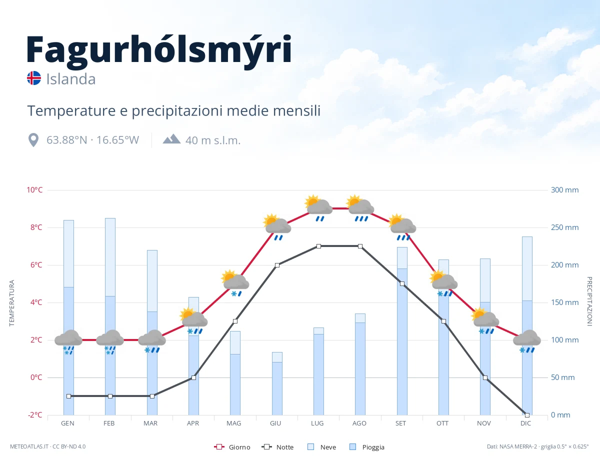 Fagurhólsmýri - temperature e precipitazioni medie mensili