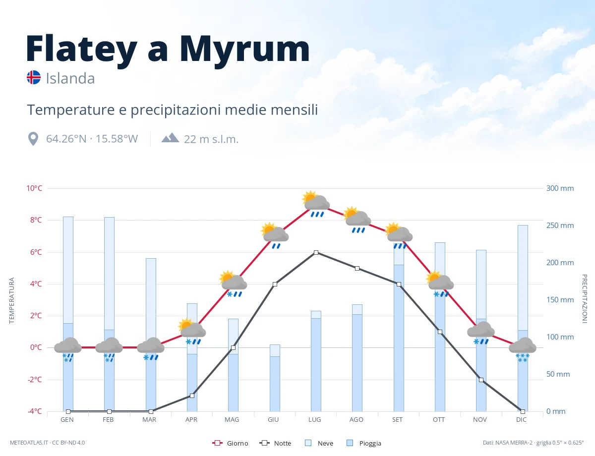 Flatey a Myrum - temperature e precipitazioni medie mensili