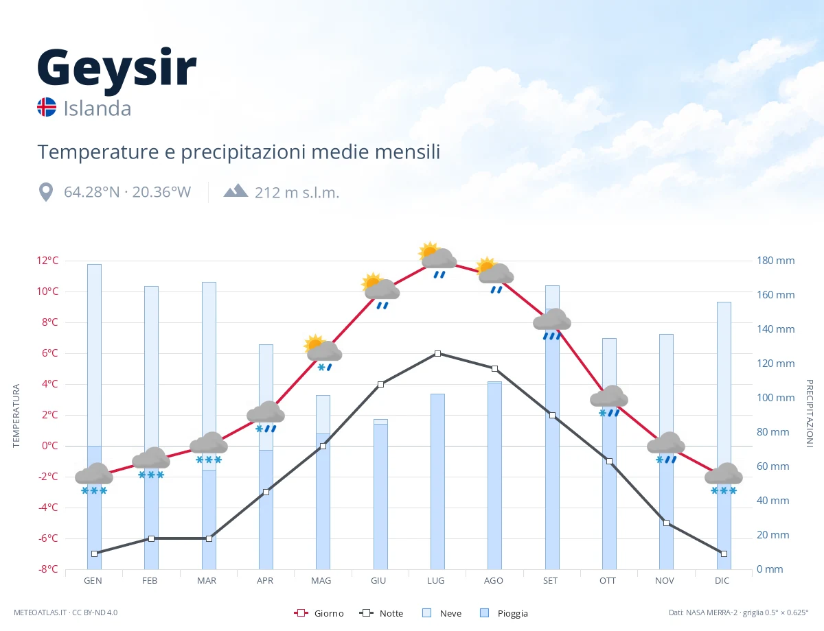 Geysir - temperature e precipitazioni medie mensili