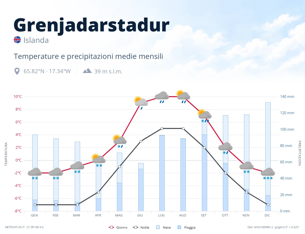 Grenjadarstadur - temperature e precipitazioni medie mensili