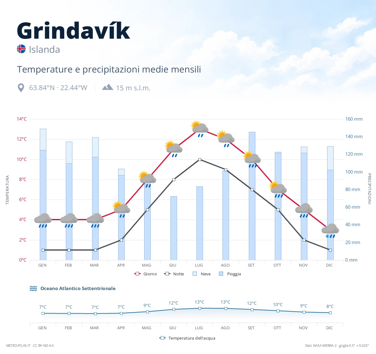 Grindavík - temperature e precipitazioni medie mensili