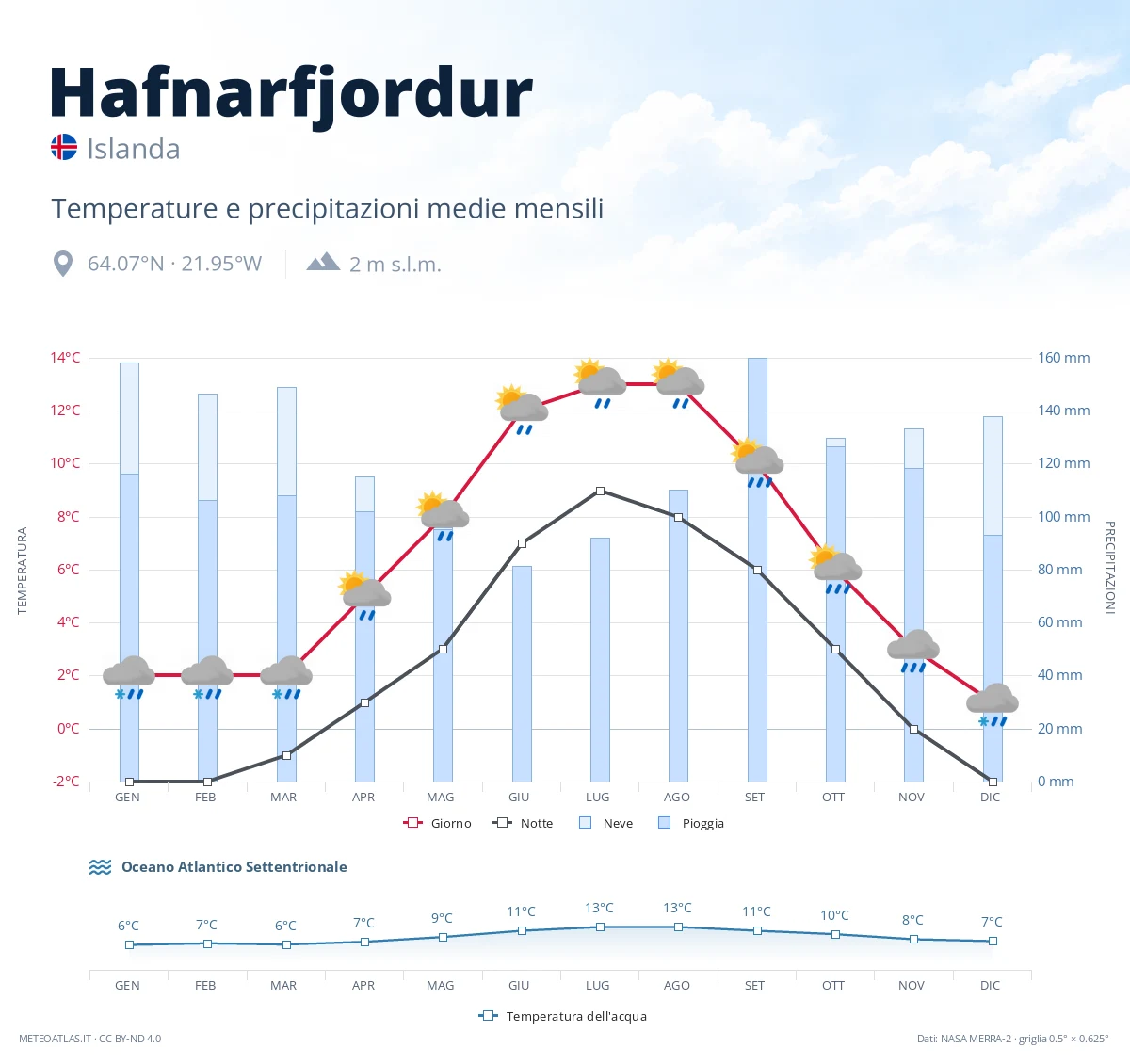 Hafnarfjordur - temperature e precipitazioni medie mensili