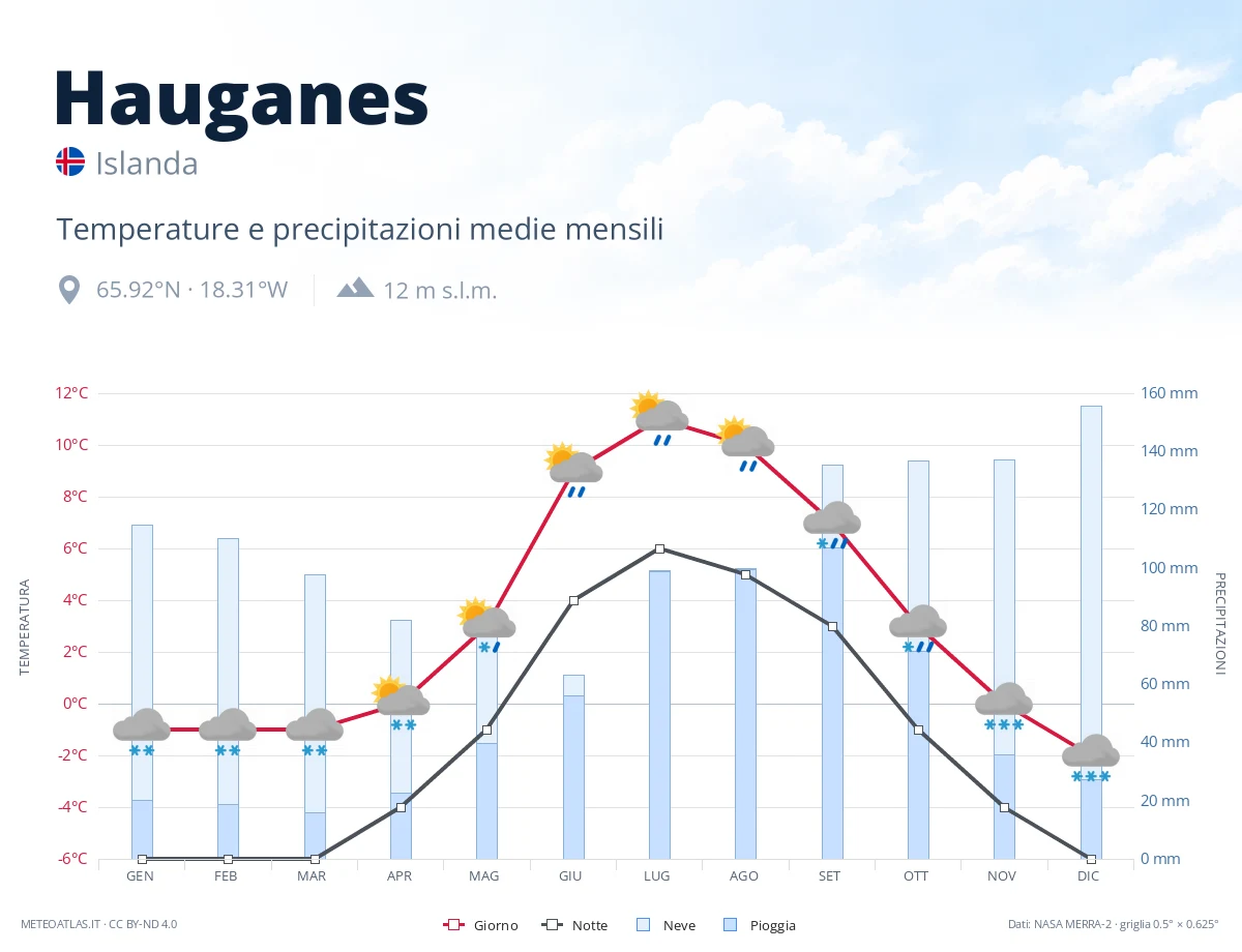 Hauganes - temperature e precipitazioni medie mensili