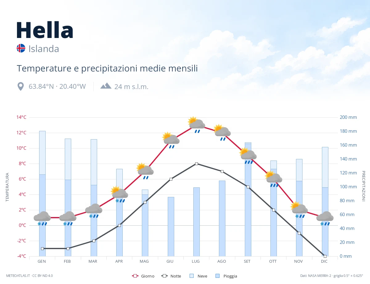 Hella - temperature e precipitazioni medie mensili