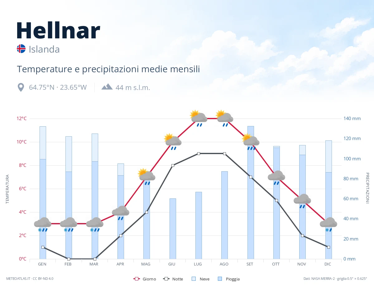 Hellnar - temperature e precipitazioni medie mensili
