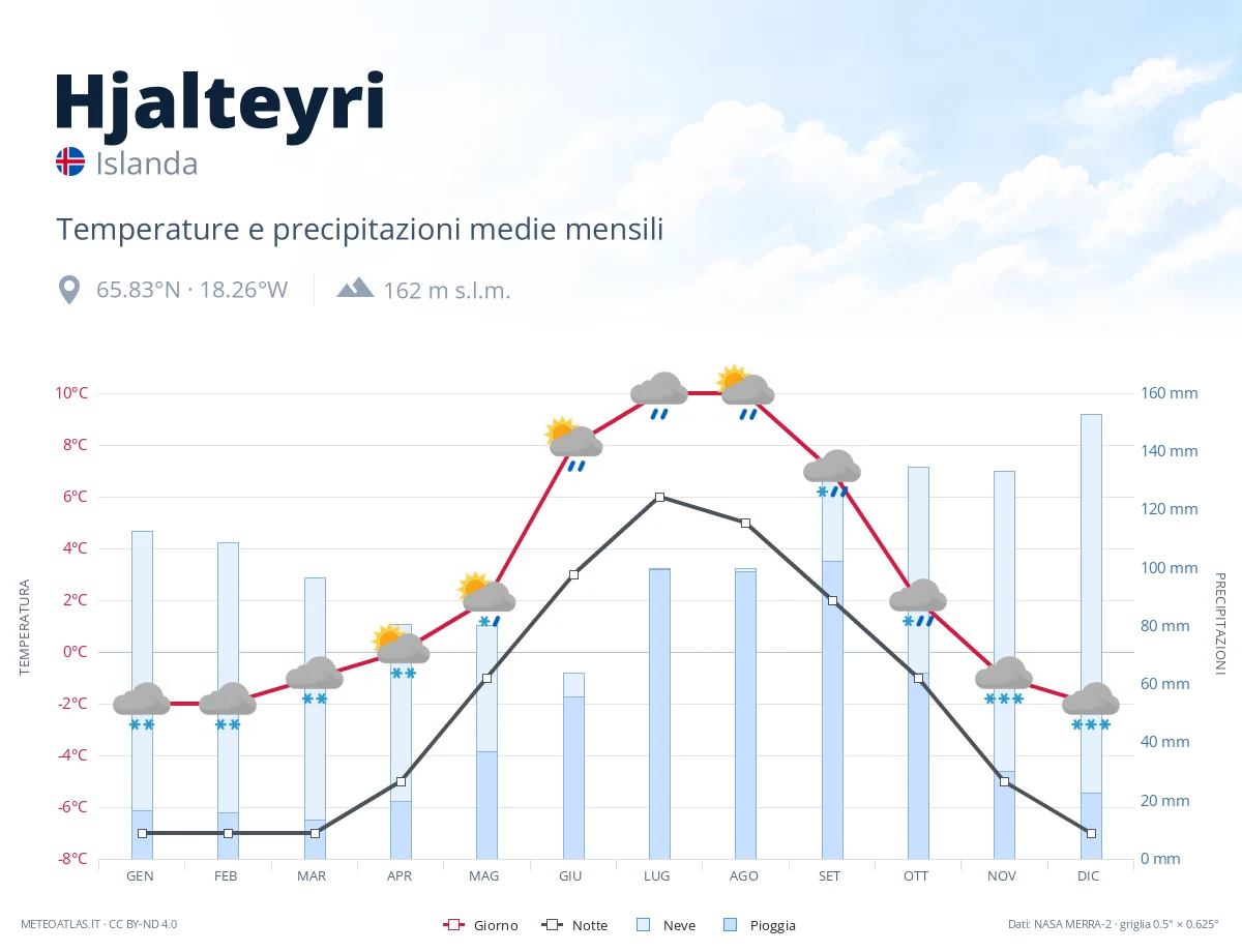 Hjalteyri - temperature e precipitazioni medie mensili