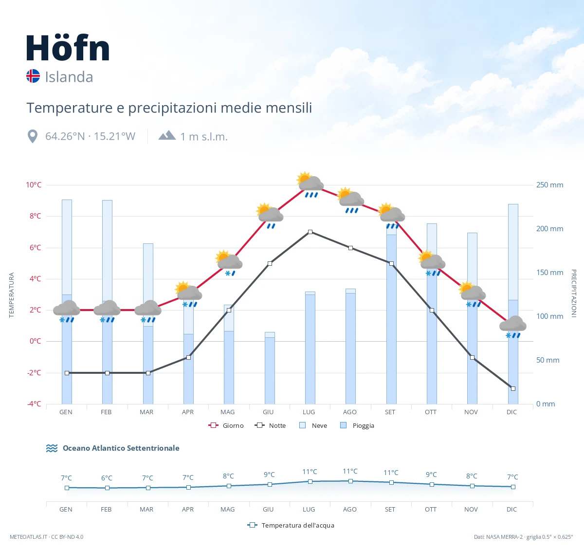 Höfn - temperature e precipitazioni medie mensili