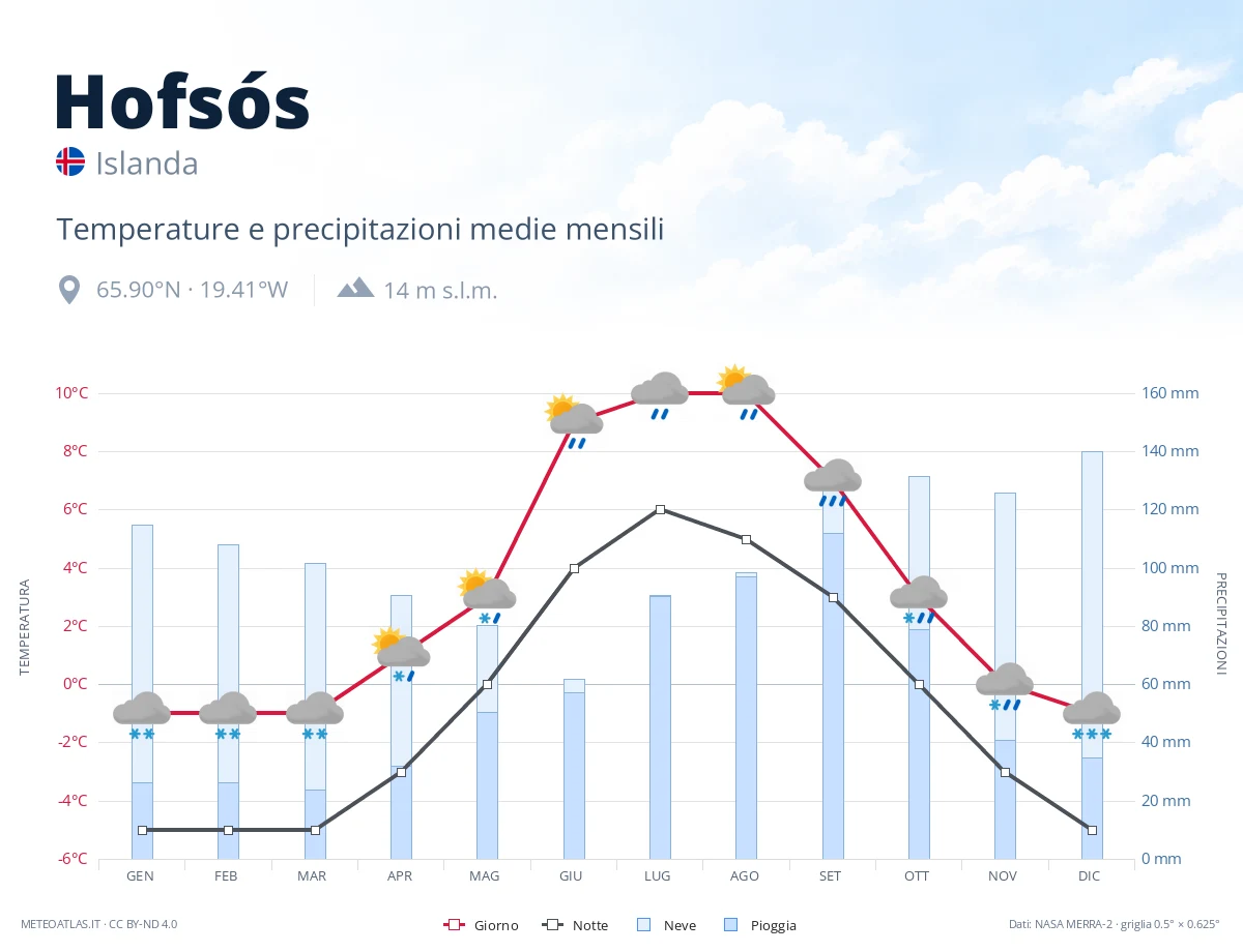 Hofsós - temperature e precipitazioni medie mensili