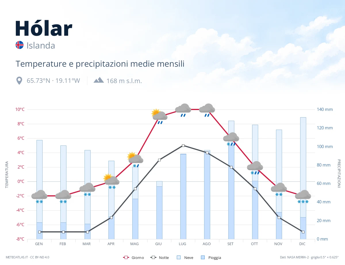 Hólar - temperature e precipitazioni medie mensili