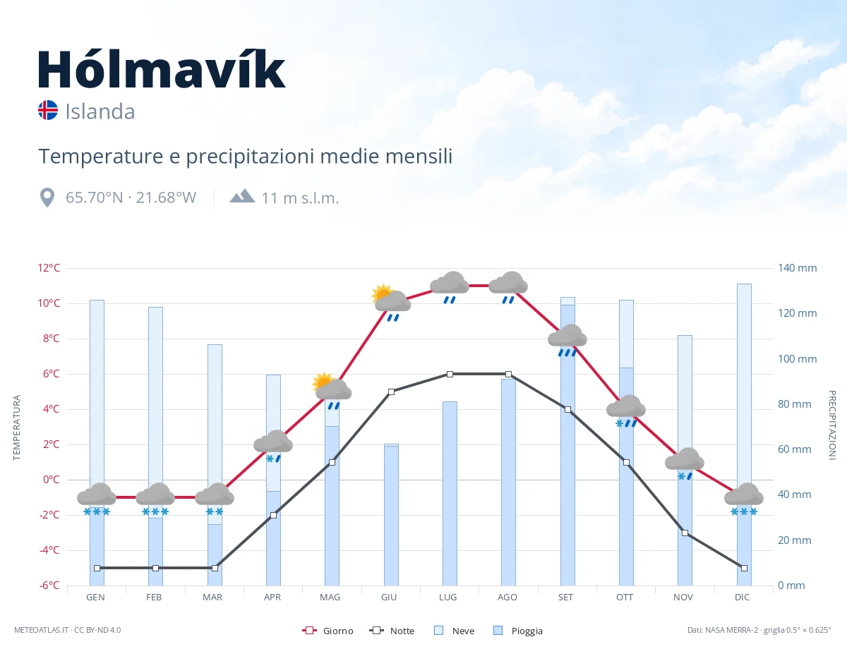Hólmavík - temperature e precipitazioni medie mensili