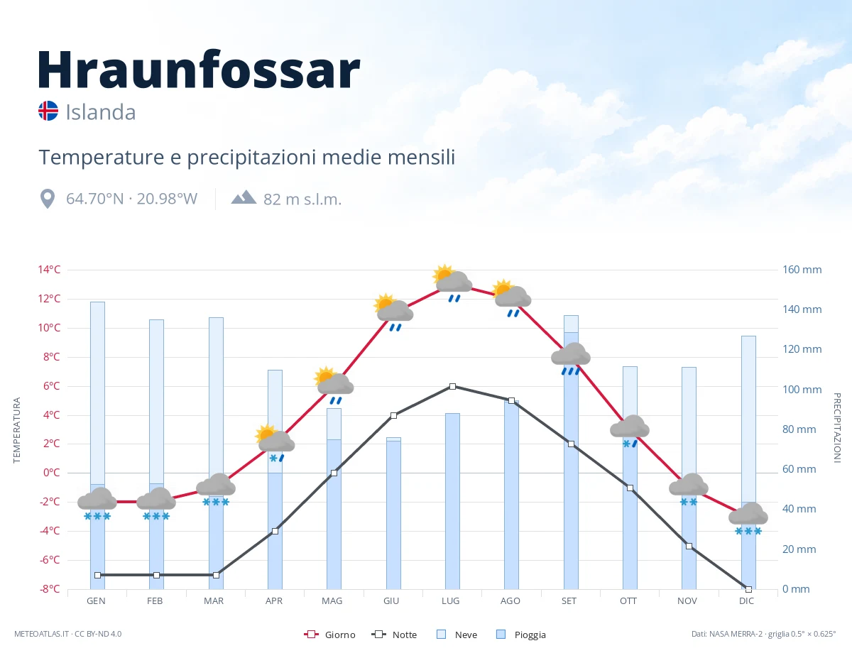 Hraunfossar - temperature e precipitazioni medie mensili