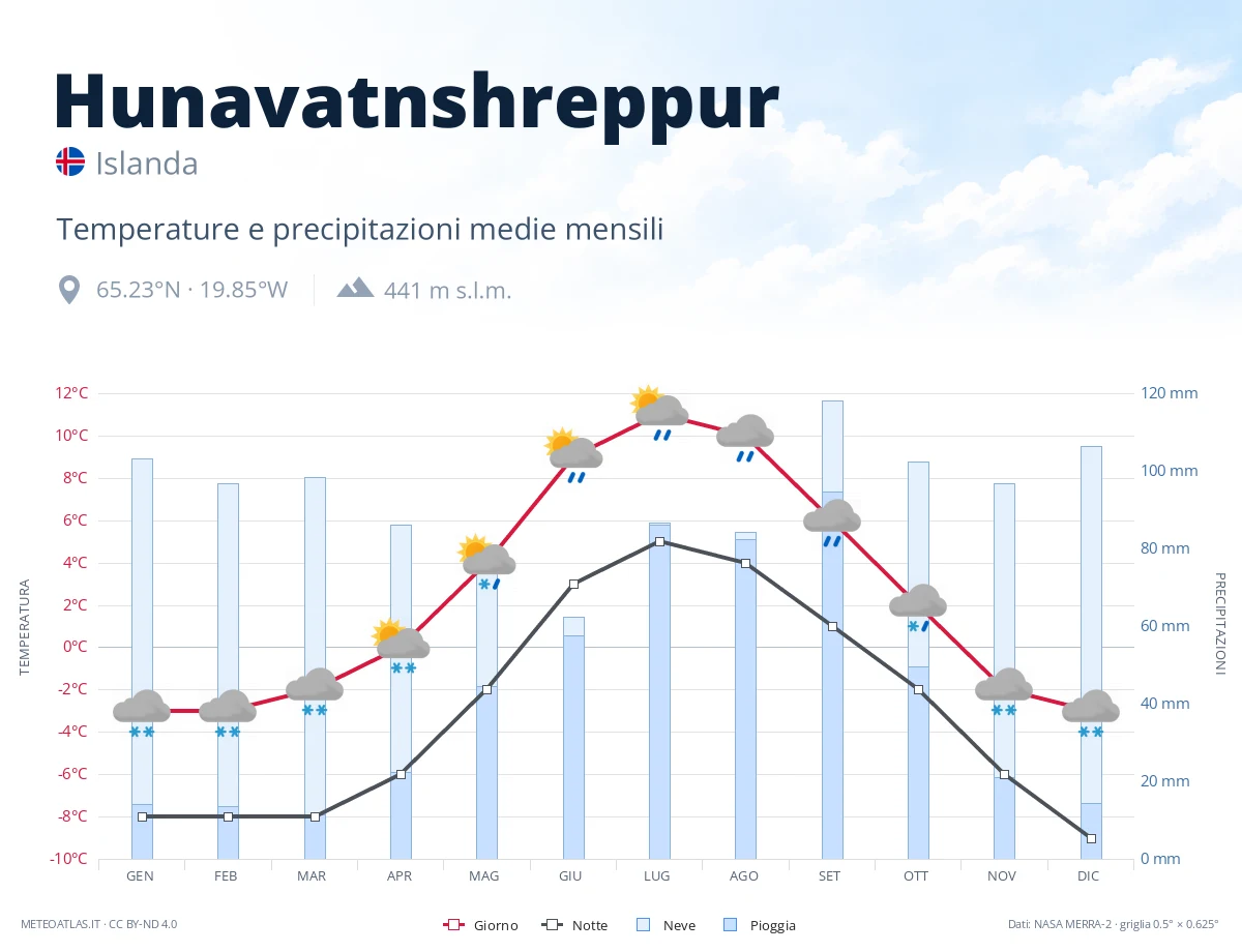 Hunavatnshreppur - temperature e precipitazioni medie mensili