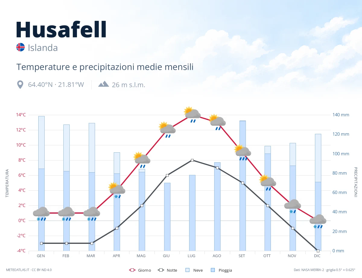 Husafell - temperature e precipitazioni medie mensili