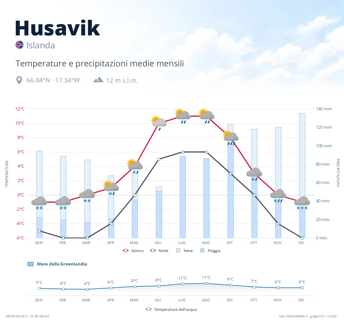 Husavik - temperature e precipitazioni medie mensili