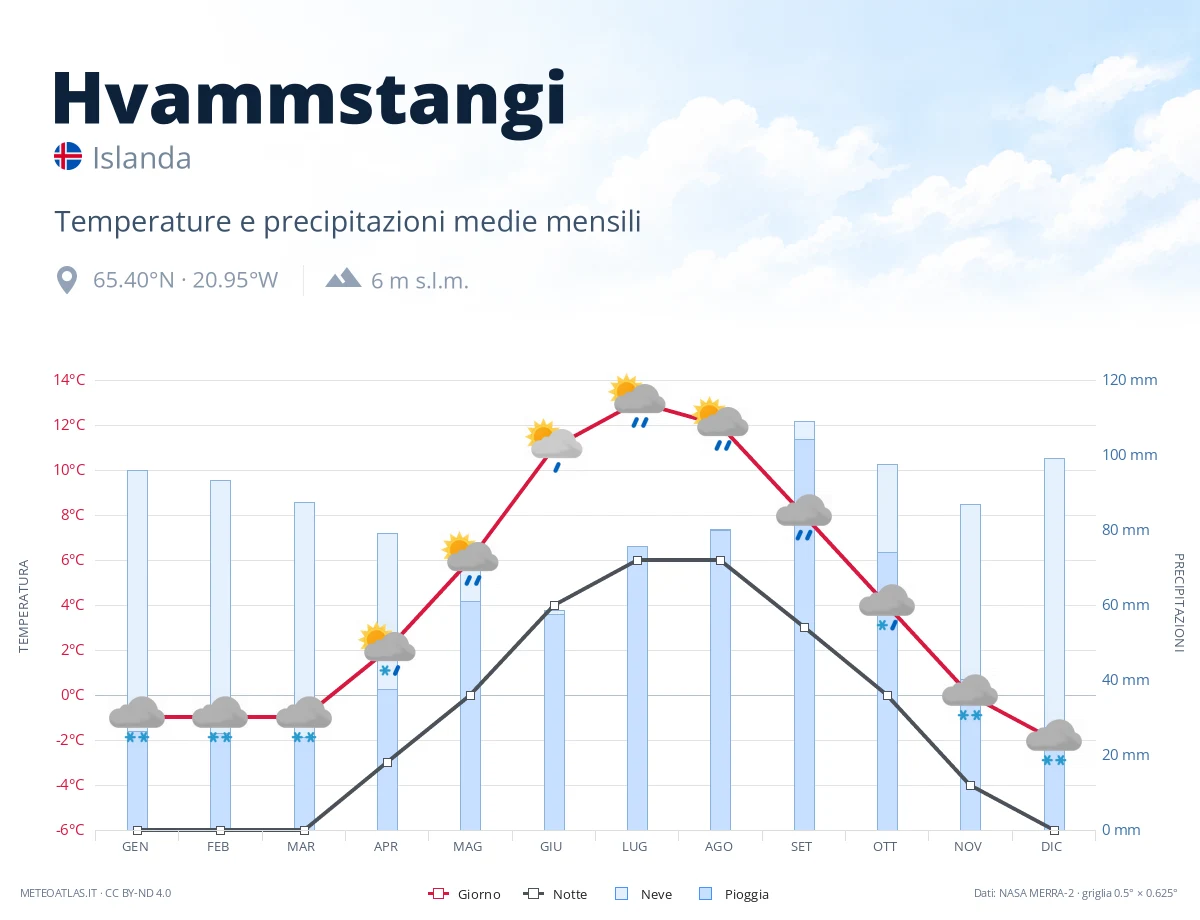 Hvammstangi - temperature e precipitazioni medie mensili