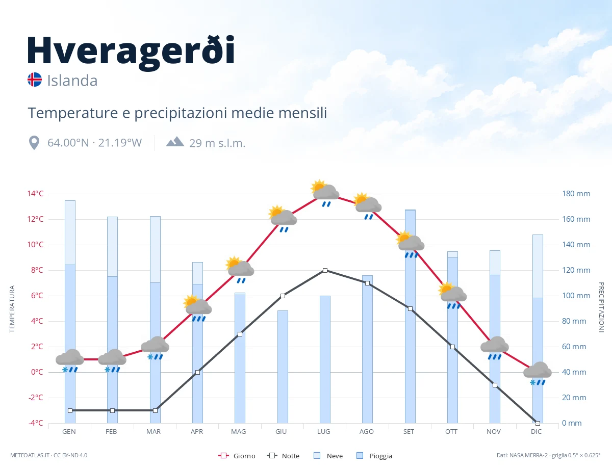 Hveragerði - temperature e precipitazioni medie mensili