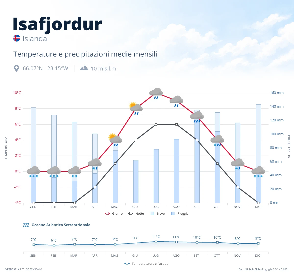 Isafjordur - temperature e precipitazioni medie mensili