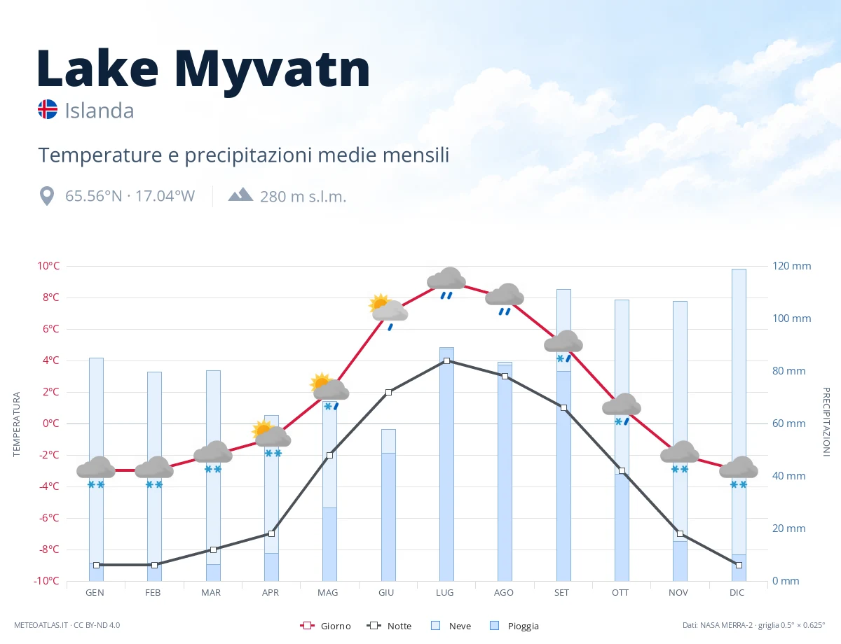 Lake Myvatn - temperature e precipitazioni medie mensili