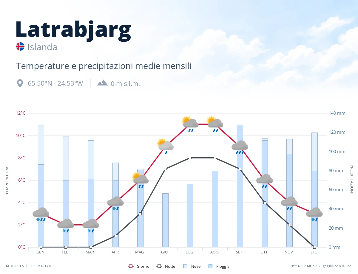 Latrabjarg - temperature e precipitazioni medie mensili